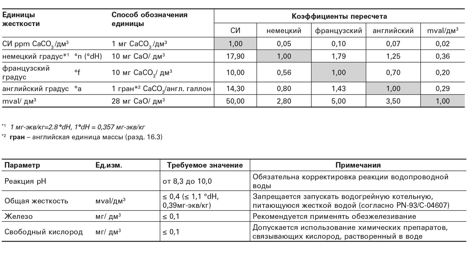 Основные показатели качества воды